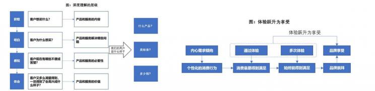 品牌要靠走心體驗(yàn)，打造流量自來水