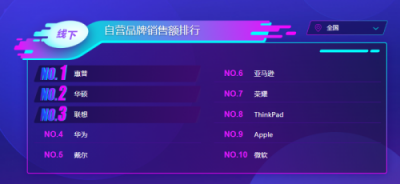 蘇寧雙十一電腦悟空榜：iPad稱王，ThinkPad能反攻嗎？