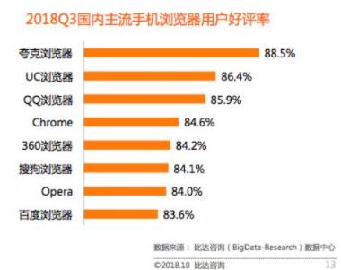 比達(dá)咨詢發(fā)布Q3手機(jī)瀏覽器市場報告，最受好評產(chǎn)品居然是TA