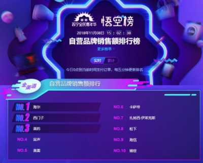 蘇寧雙11冰箱悟空榜：海爾收獲大滿貫，北方人最寵西門子