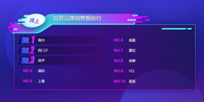 蘇寧雙11冰箱悟空榜：海爾收獲大滿貫，北方人最寵西門子