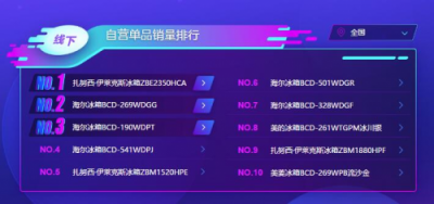 蘇寧雙11冰箱悟空榜：海爾收獲大滿貫，北方人最寵西門子
