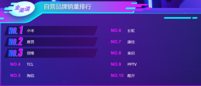 蘇寧雙11電視悟空榜：夏普銷量超創(chuàng)維，小米榜首寶座恐不保