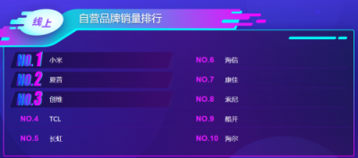 蘇寧雙11電視悟空榜：夏普銷量超創(chuàng)維，小米榜首寶座恐不保