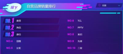 蘇寧雙11電視悟空榜：夏普銷量超創(chuàng)維，小米榜首寶座恐不保