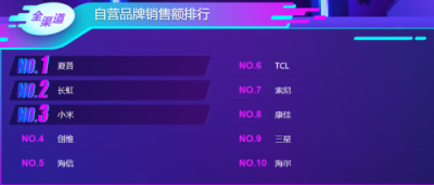 蘇寧雙11電視悟空榜：夏普銷量超創(chuàng)維，小米榜首寶座恐不保