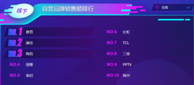 蘇寧雙11電視悟空榜：夏普銷量超創(chuàng)維，小米榜首寶座恐不保