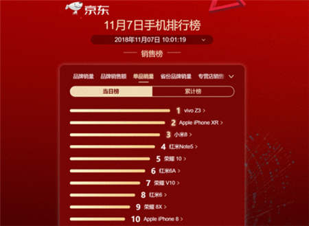 距11.11只剩三天！爆款機(jī)vivo Z3限時(shí)鉅惠