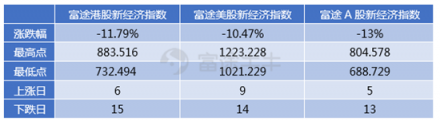 10月富途新經(jīng)濟(jì)指數(shù)報(bào)告：重挫拋售，誰(shuí)能突圍?