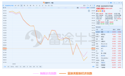 10月富途新經(jīng)濟(jì)指數(shù)報(bào)告：重挫拋售，誰(shuí)能突圍?