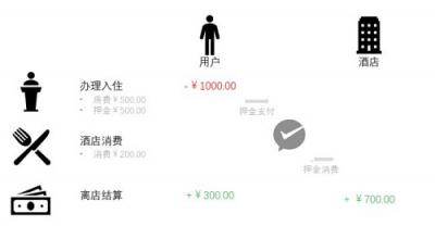 微信支付攜手香格里拉打造智慧酒店，解決方案進一步升級