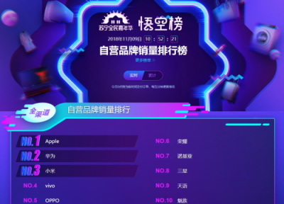 蘇寧手機(jī)雙十一悟空榜：vivoZ3銷(xiāo)量超過(guò)iPhone XS MAX！