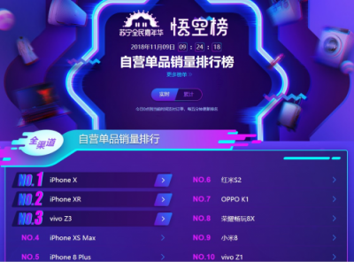蘇寧手機(jī)雙十一悟空榜：vivoZ3銷(xiāo)量超過(guò)iPhone XS MAX！