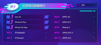 蘇寧手機(jī)雙十一悟空榜：vivoZ3銷(xiāo)量超過(guò)iPhone XS MAX！