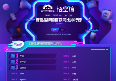 蘇寧手機(jī)雙十一悟空榜：vivoZ3銷(xiāo)量超過(guò)iPhone XS MAX！