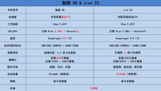 處理器和相機(jī)都打不過魅族X8，vivo Z3不敢動，魅族官方慌忙科普