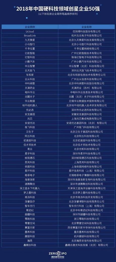 思嵐科技榮獲《2018年中國硬科技領(lǐng)域創(chuàng)星企業(yè)50強》