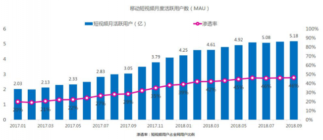 微播易：超全！從2018年Q3短視頻行業(yè)數(shù)據(jù)，看2019年5大趨勢