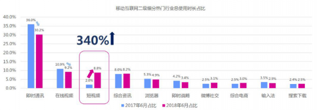 微播易：超全！從2018年Q3短視頻行業(yè)數(shù)據(jù)，看2019年5大趨勢