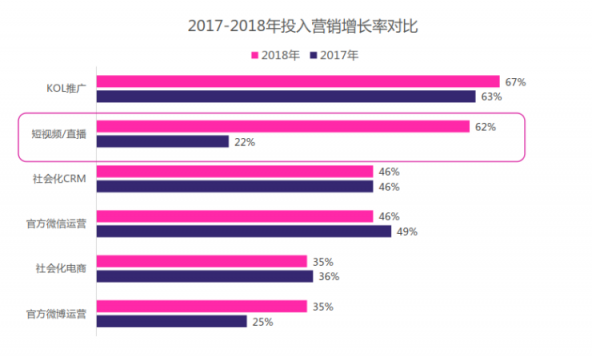 微播易：超全！從2018年Q3短視頻行業(yè)數(shù)據(jù)，看2019年5大趨勢