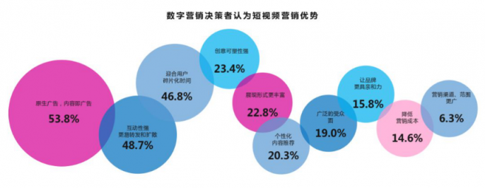 微播易：超全！從2018年Q3短視頻行業(yè)數(shù)據(jù)，看2019年5大趨勢