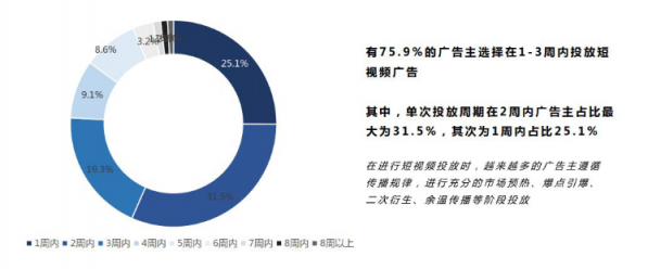 微播易：超全！從2018年Q3短視頻行業(yè)數(shù)據(jù)，看2019年5大趨勢