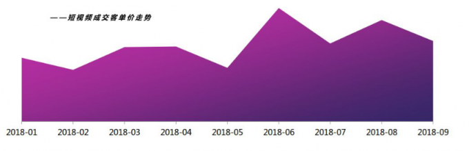 微播易：超全！從2018年Q3短視頻行業(yè)數(shù)據(jù)，看2019年5大趨勢
