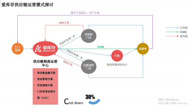 社交電商賽道擁擠：愛(ài)庫(kù)存憑何成最佳選手