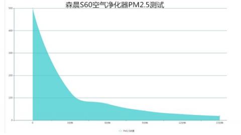 森晨S60空氣凈化器評(píng)測(cè)：高效靜音，快速除二手煙