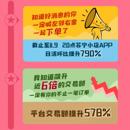 日活環(huán)比提升790%，蘇寧小店雙十一紅包戰(zhàn)報出爐