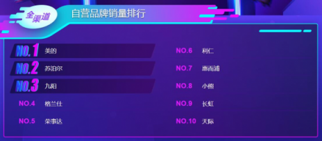雙11小家電悟空榜：美的九陽攻防大戰(zhàn)，飛科飛利浦笑傲江湖