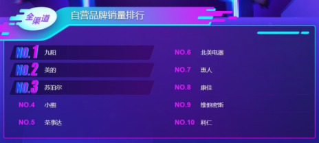 雙11小家電悟空榜：美的九陽攻防大戰(zhàn)，飛科飛利浦笑傲江湖
