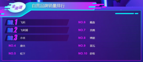 雙11小家電悟空榜：美的九陽攻防大戰(zhàn)，飛科飛利浦笑傲江湖