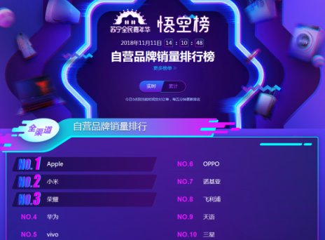 蘇寧雙十一手機悟空榜：華為制霸線下，小米線上超神