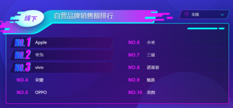 蘇寧雙十一手機悟空榜：華為制霸線下，小米線上超神