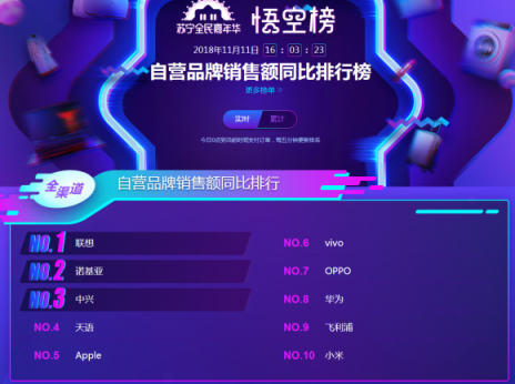 蘇寧雙十一手機悟空榜：華為制霸線下，小米線上超神