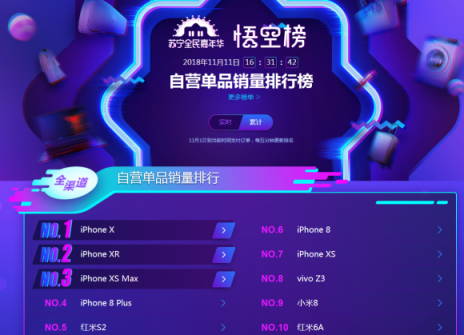 蘇寧雙十一手機悟空榜：華為制霸線下，小米線上超神