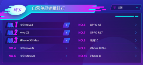 蘇寧雙十一手機悟空榜：華為制霸線下，小米線上超神