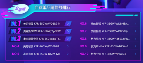 蘇寧雙十一空調(diào)35秒銷售額破億，格力不敵美的