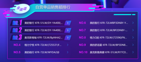蘇寧雙十一空調(diào)35秒銷售額破億，格力不敵美的