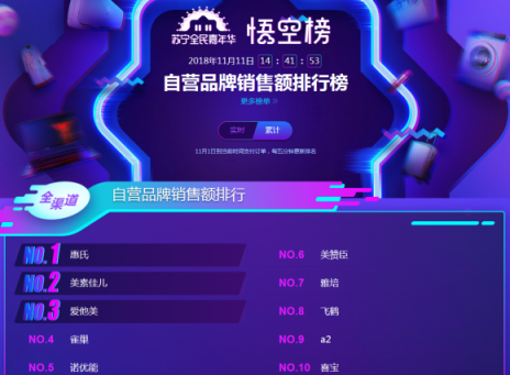 蘇寧雙十一悟空母嬰榜：跨界高手再現(xiàn)，海爾母嬰竟排前三