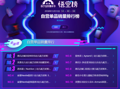 蘇寧雙十一悟空母嬰榜：跨界高手再現(xiàn)，海爾母嬰竟排前三