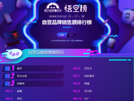 蘇寧雙十一悟空母嬰榜：跨界高手再現(xiàn)，海爾母嬰竟排前三