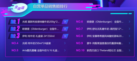 蘇寧雙十一沖飲乳增長(zhǎng)180% 乳制品國(guó)產(chǎn)力壓進(jìn)口