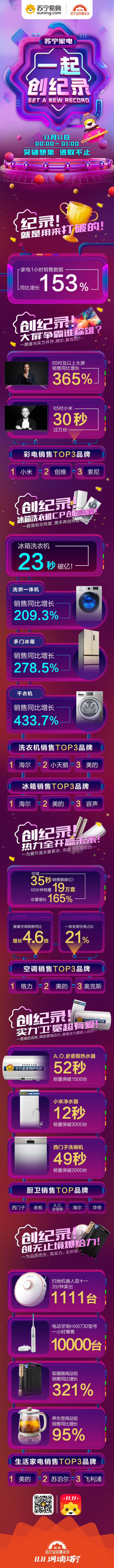 35秒破億！家電全渠道第一，蘇寧雙十一再加速
