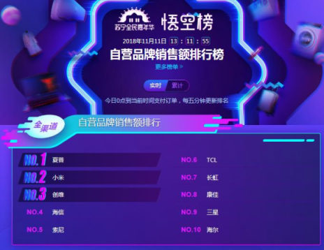 蘇寧雙11電視悟空榜：夏普全軍出擊，小米大屏奪冠！