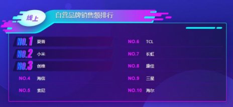 蘇寧雙11電視悟空榜：夏普全軍出擊，小米大屏奪冠！