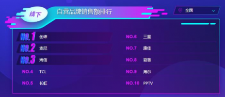 蘇寧雙11電視悟空榜：夏普全軍出擊，小米大屏奪冠！