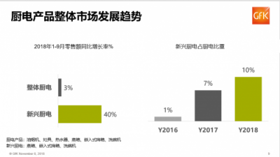 GFK報告:蘇寧家電前三季度零售額增長21%，遠(yuǎn)超行業(yè)