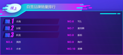 蘇寧雙11空調(diào)悟空榜：格力居首，美的虎視眈眈